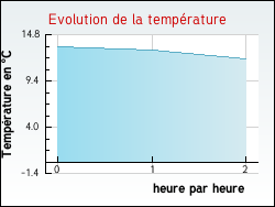 Evolution de la temprature de la ville de Mauvezin-d'Armagnac